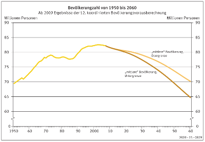 Einwohner Deutschlands bis 2060
