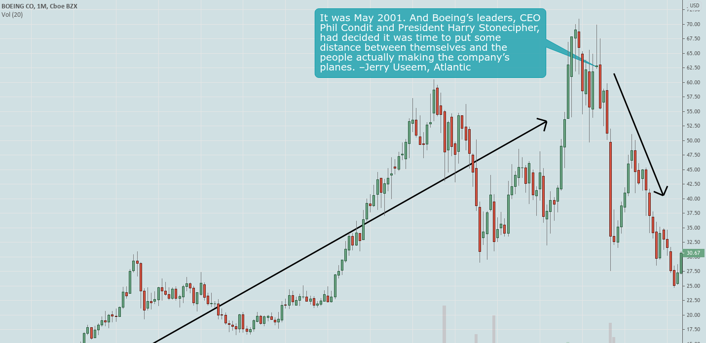 Boeing trend turns downwards at May 2001