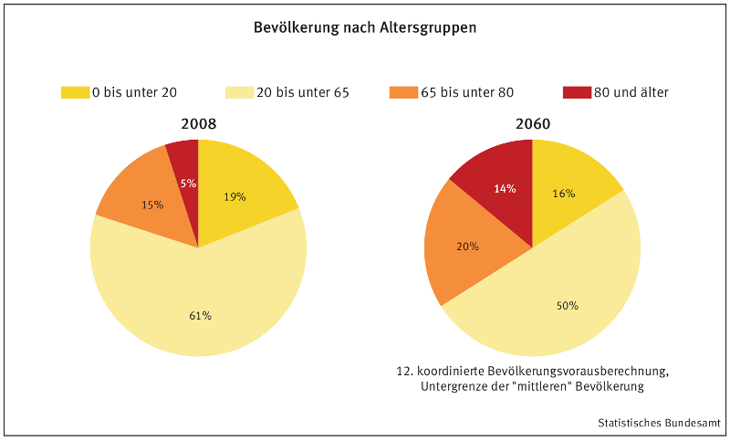 Altersverteilung Deutschlands heute und 2060