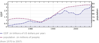 BIP und Einwohnerzahl im Vergleich