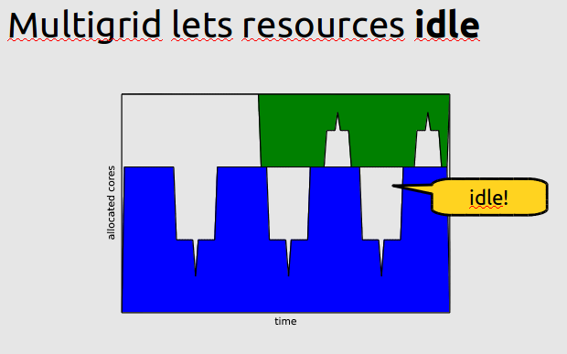 Example Multigrid Slide
