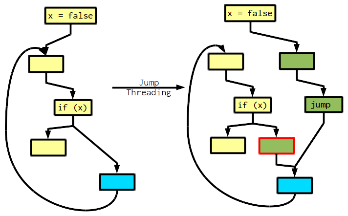 advanced jump threading