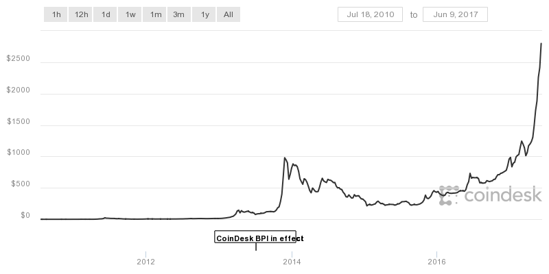 bitcoin price in 2003