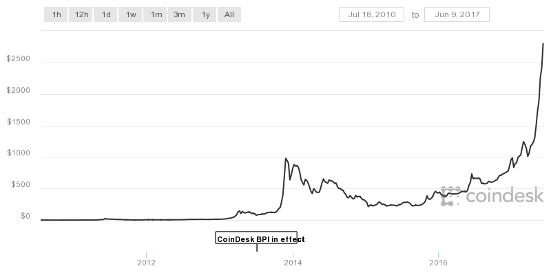 how much was bitcoin in 2007