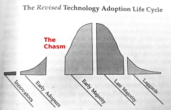 The Chasm in the Technology Adoption Life Cycle
