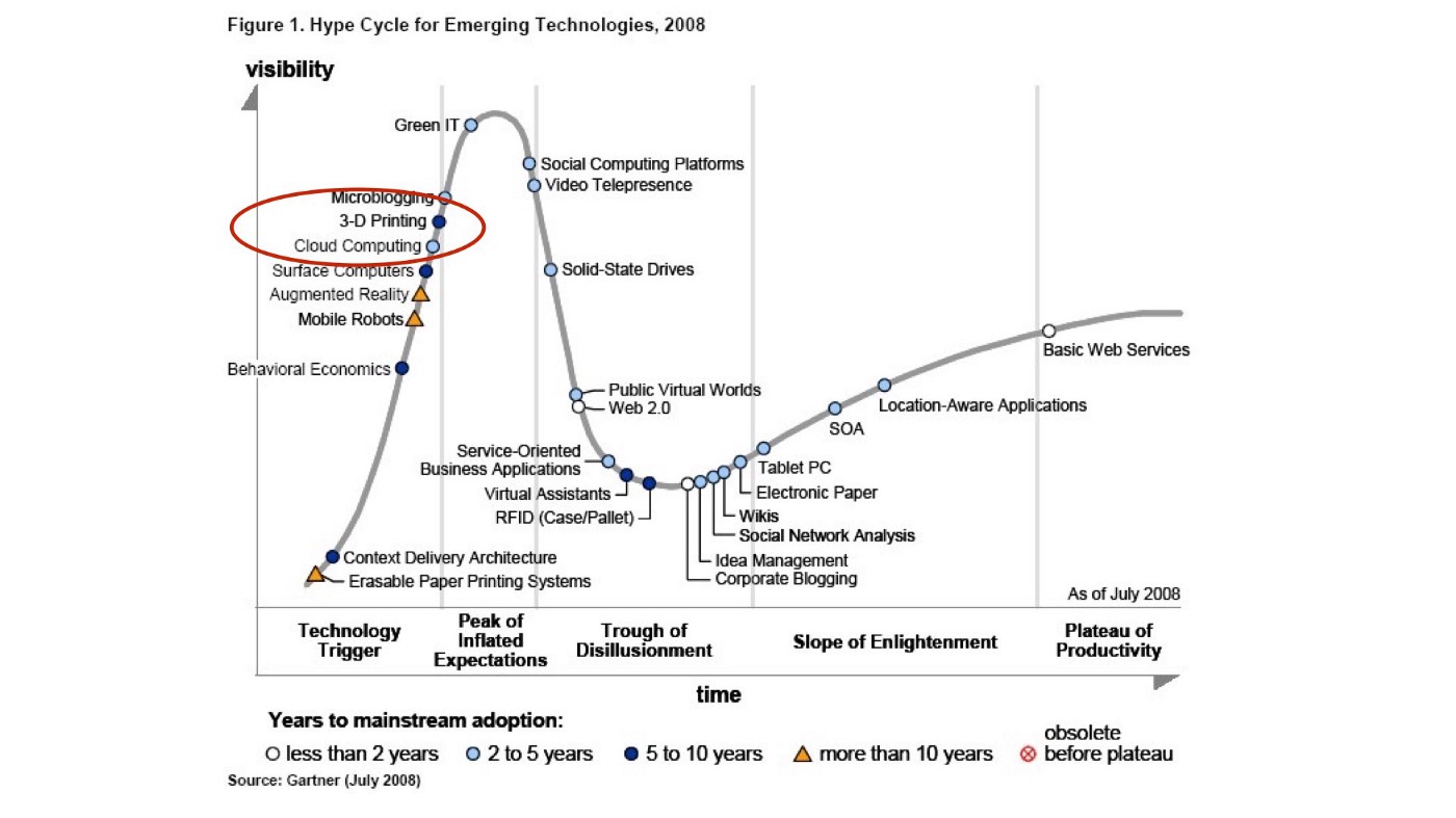 Wardley on the Gartner Hype Cycle