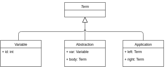 UML class diagram of Lambda data structures