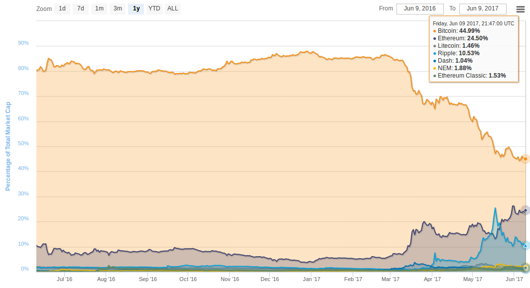 Bitcoin has 45%, Ethereum 24%, Ripple 10% of the total market cap