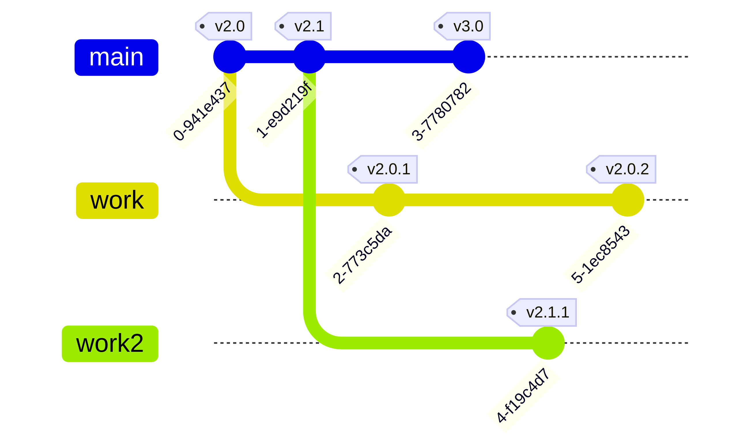Why SemVer fails when you patch old versions and what to do instead