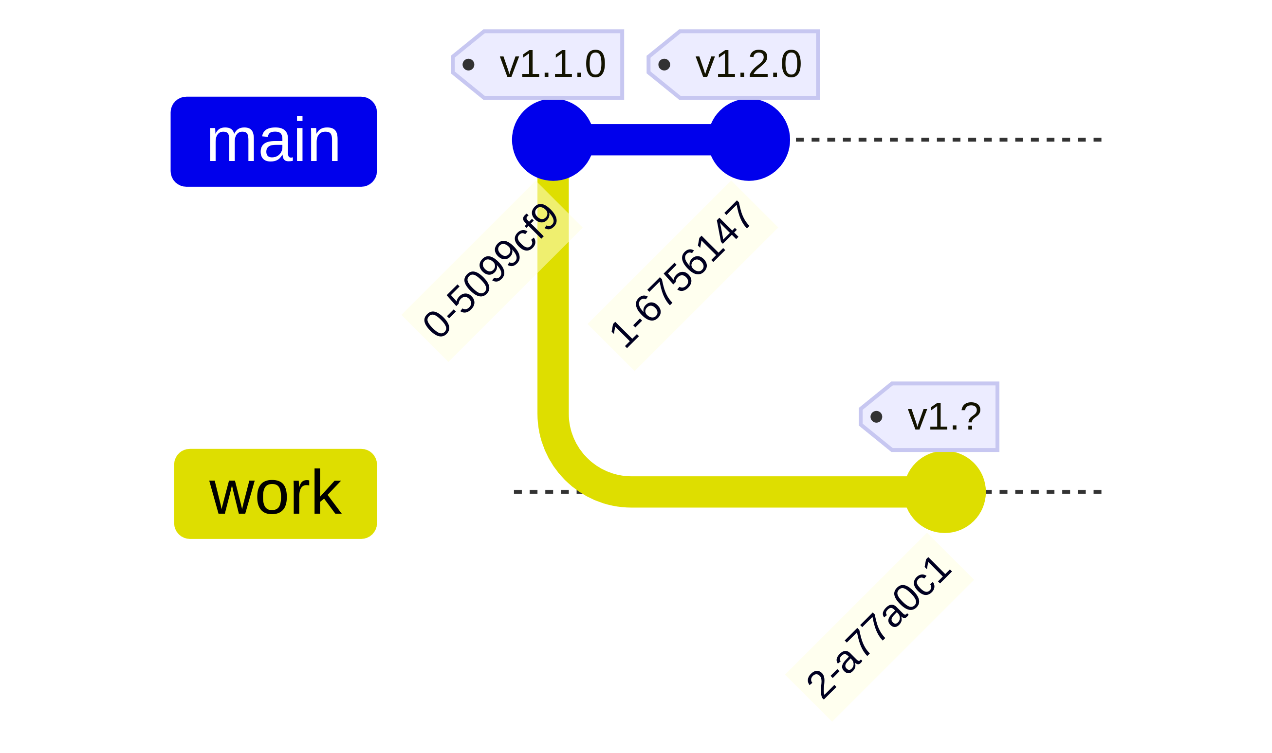 Figure 2: When you already published v1.2, how to version the patch to v1.1?