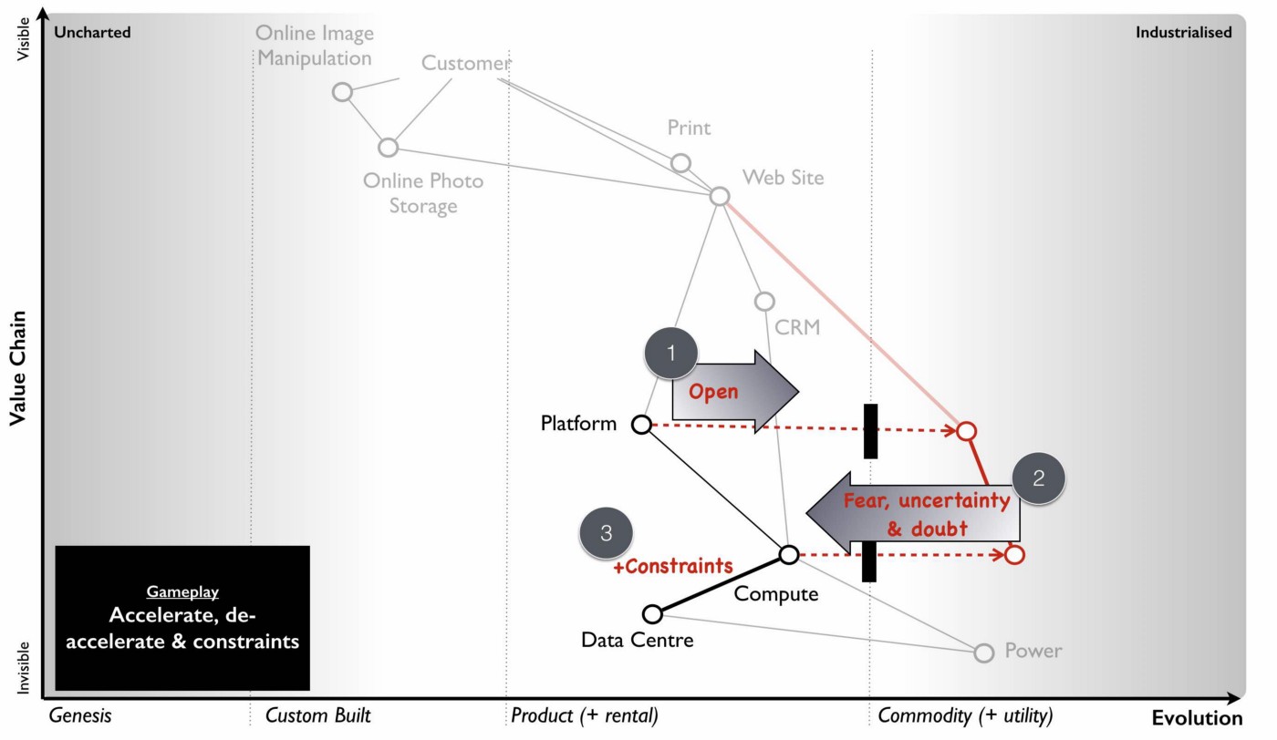 Wardley Map example "Accelerators, decelerators and constraints"