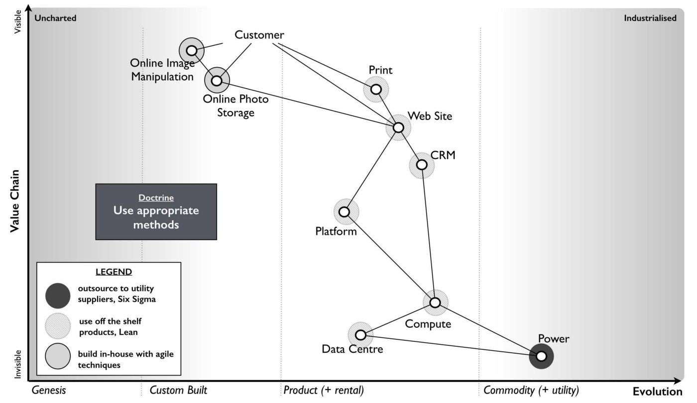 Wardley Map example "use appropriate methods"