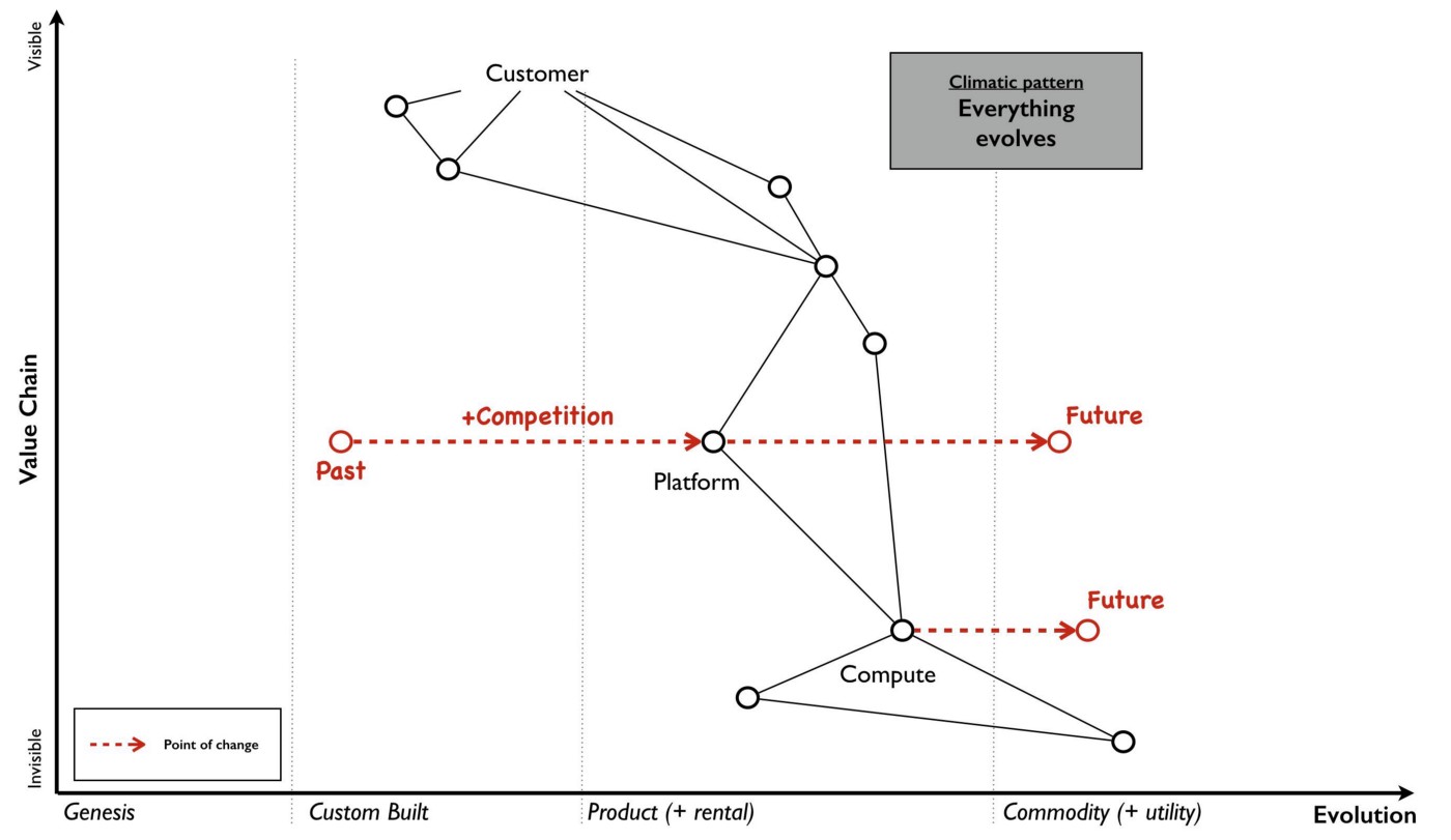 Wardley Maps Review 1969