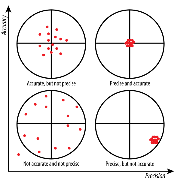 Precision Vs. Accuracy – Information Technology