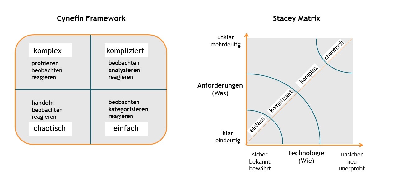 https://tci-partners.com/wp-content/uploads/2018/10/TCI-Blog_Zwischen-den-Extremen_3_Cynefin-Framework_Stacey-Matrix.jpg